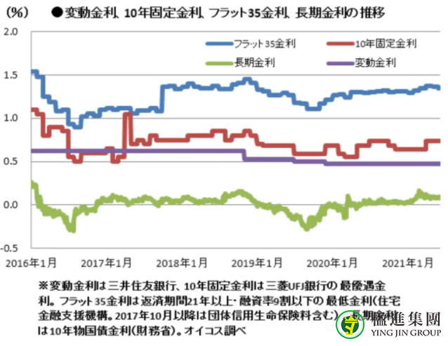 日本房贷利率趋势