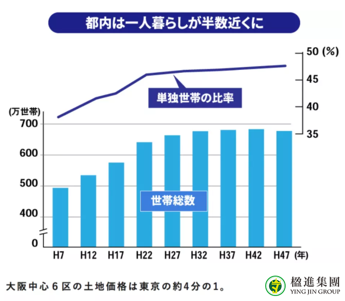 日本买房 | 东京VS大阪置业优势大比拼！