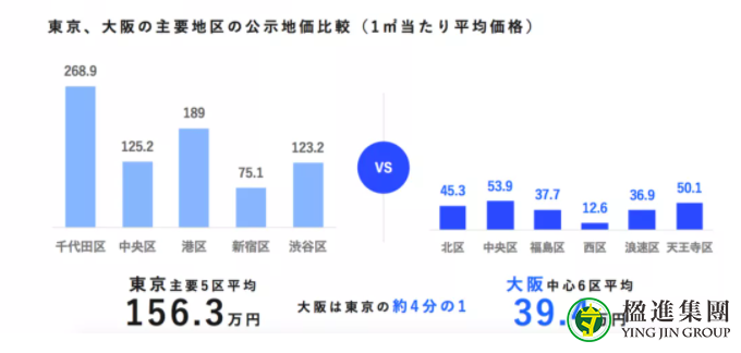 日本买房 | 东京VS大阪置业优势大比拼！