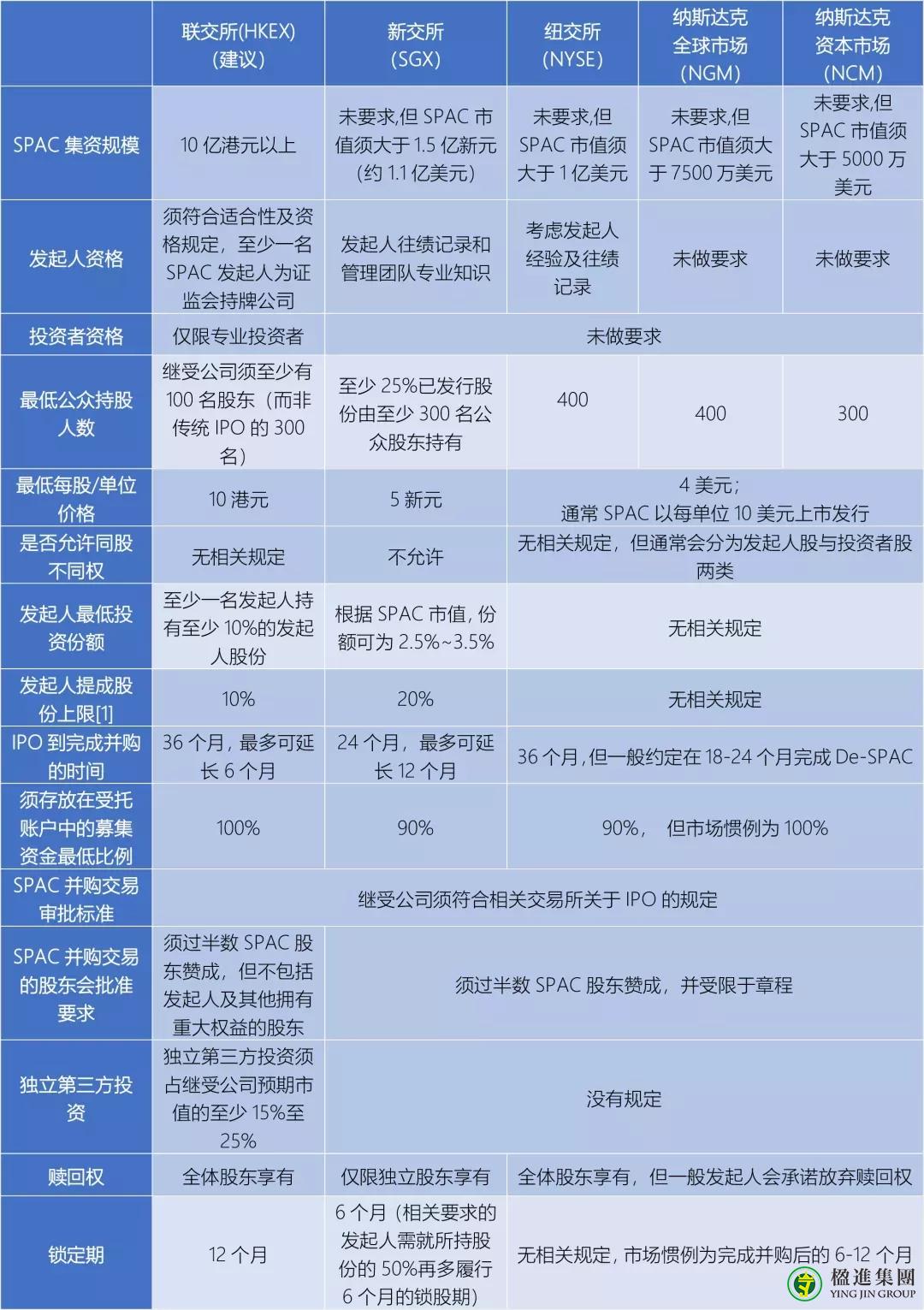 香港、新加坡、美国SPAC上市对比