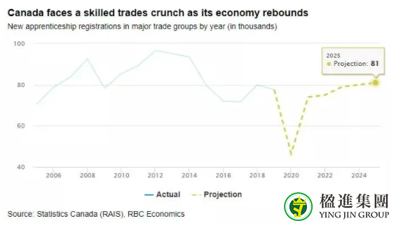 2021加拿大新移民大幅减少，境内技工劳动力短缺问题严重