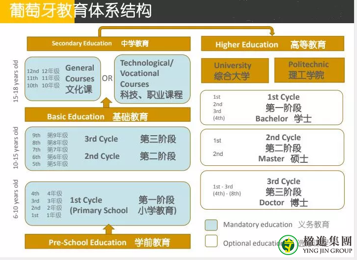 葡萄牙教育体系你了解吗？