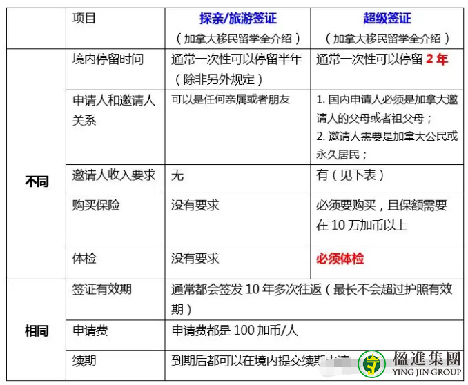 加拿大父母担保移民抽签没抽中怎么办？