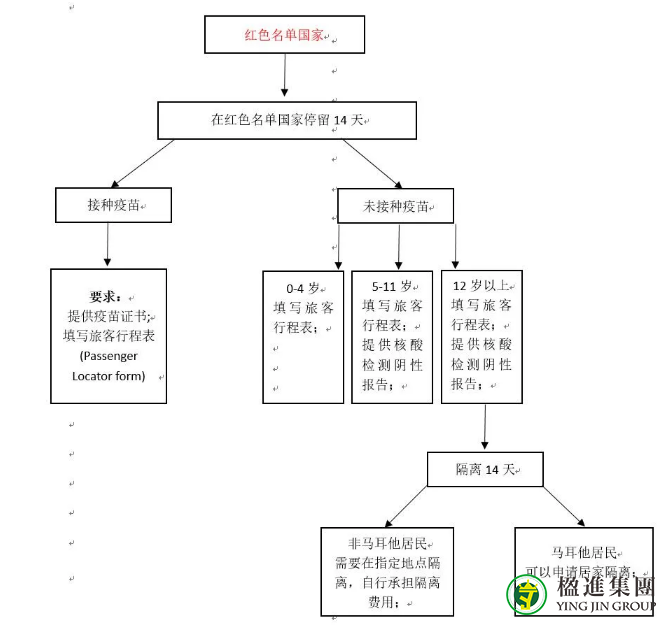 马耳他入境旅客行程表填写指南