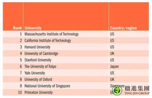 泰晤士发布全球大学就业能力调查