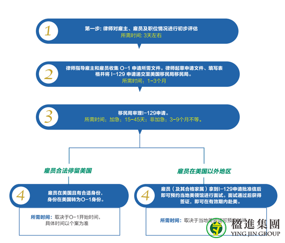 什么是美国O-1特殊人才工签？