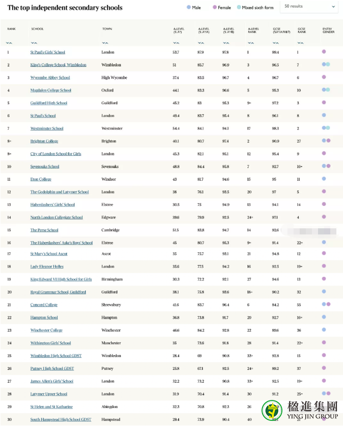 英国读书，英国最新中学排名
