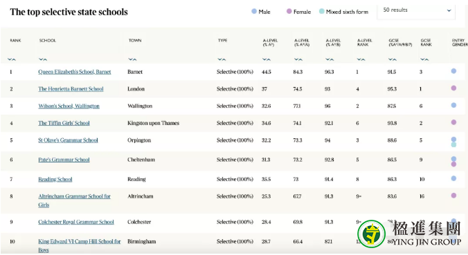 英国读书，英国最新中学排名