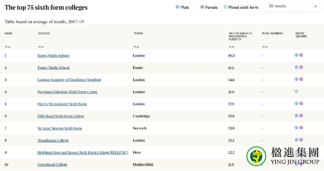 英国读书，英国最新中学排名