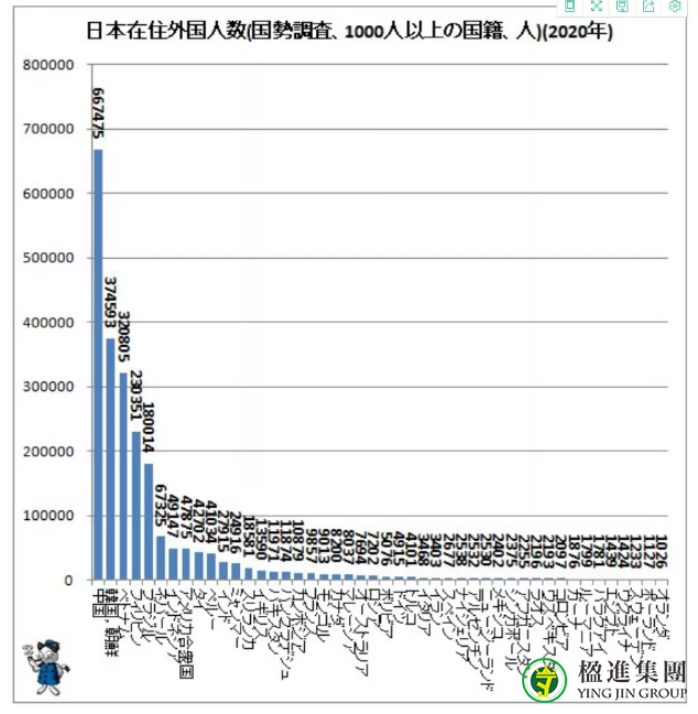 日本移民，哪个国家定居日本的人数最多？