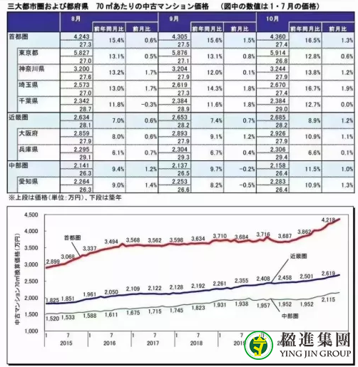 2021年日本房价呈持续上涨趋势