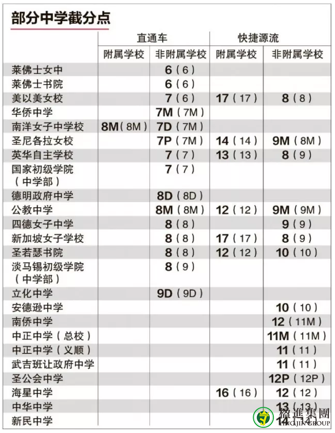 想要入读新加坡中学有哪些途径？