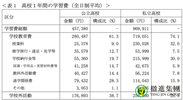 日本公立与私立高中学费差别大不大？