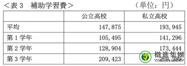 日本公立与私立高中学费差别大不大？