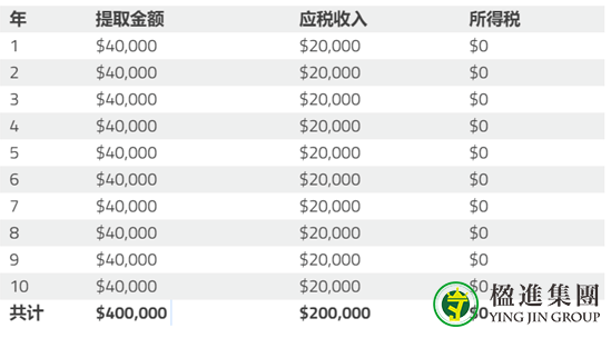 什么是新加坡SRS账户?与CPF公积金的区别