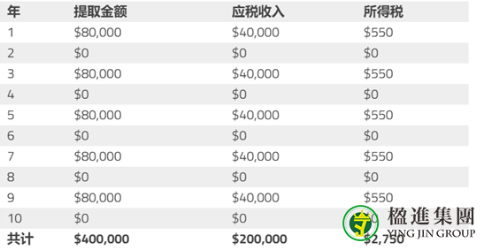 什么是新加坡SRS账户?与CPF公积金的区别