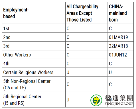 2022年4月美国移民排期