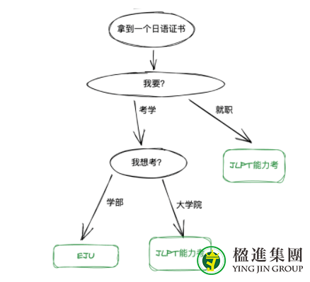 日本语言能力测试JLPT/EJU