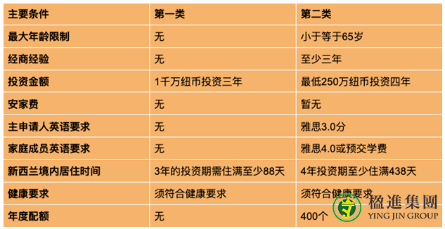 2022新西兰投资移民或将大改