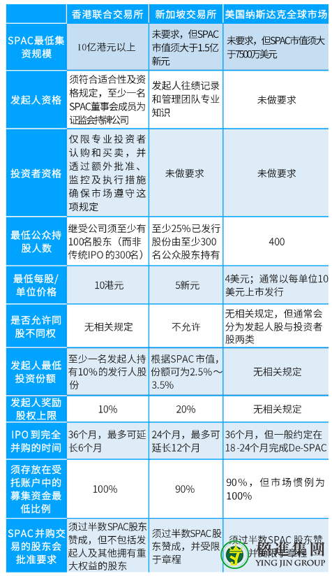 新加坡、香港、美国SPAC上市机制对比