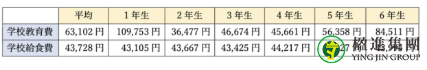 日本移民，读小学需要多少钱？