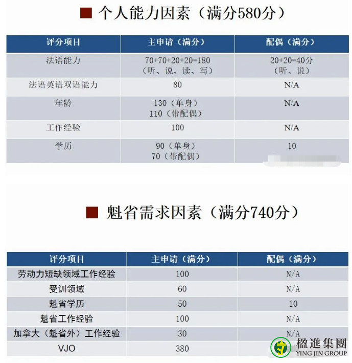 加拿大哪个移民项目对英语无要求？