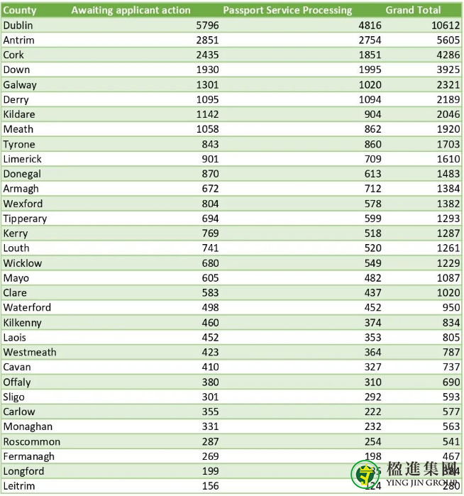 爱尔兰各郡护照申请数出炉