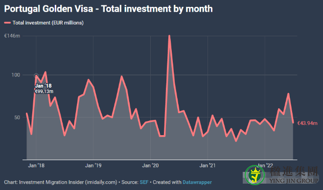 葡萄牙黄金签证数据：每天170万欧的资金入账！
