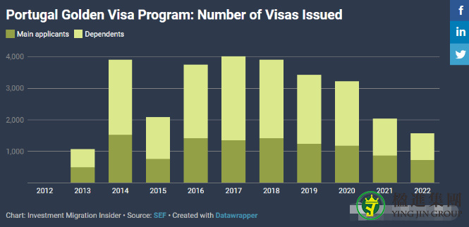 葡萄牙黄金签证数据：每天170万欧的资金入账！