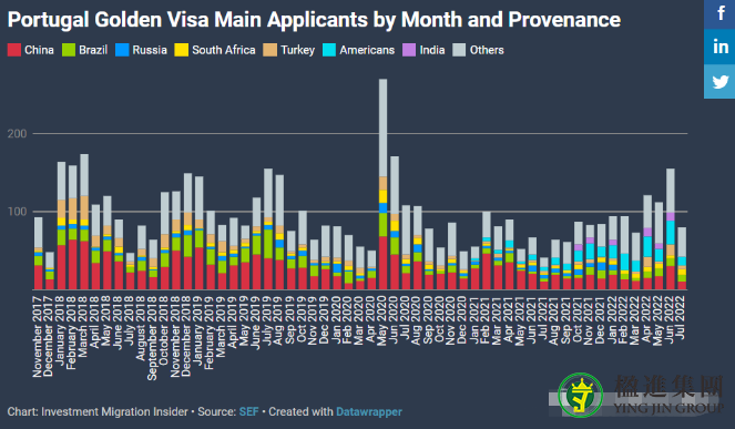 葡萄牙黄金签证数据：每天170万欧的资金入账！