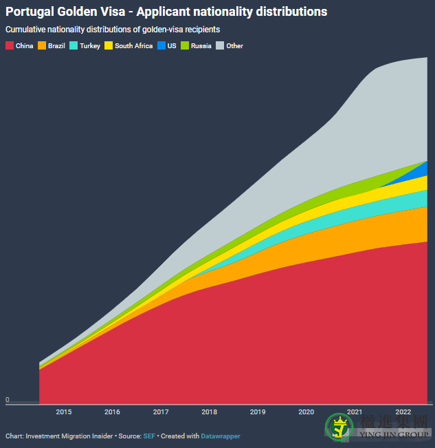 葡萄牙黄金签证数据：每天170万欧的资金入账！