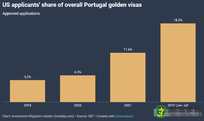 葡萄牙黄金签证数据：每天170万欧的资金入账！