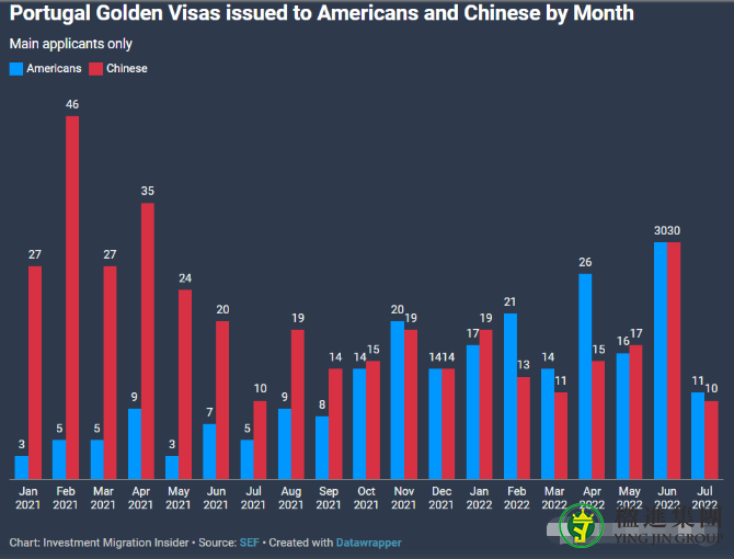 葡萄牙黄金签证数据：每天170万欧的资金入账！