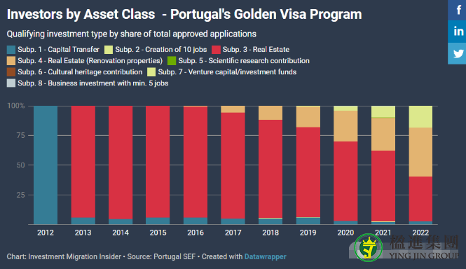 葡萄牙黄金签证数据：每天170万欧的资金入账！