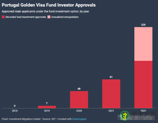 葡萄牙黄金签证数据：每天170万欧的资金入账！