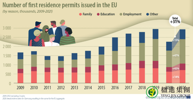 2021欧盟发放居留许可数据公布