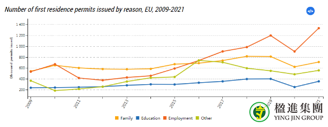 2021欧盟发放居留许可数据公布