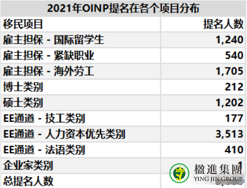 2021加拿大安省移民提名计划 (OINP) 统计