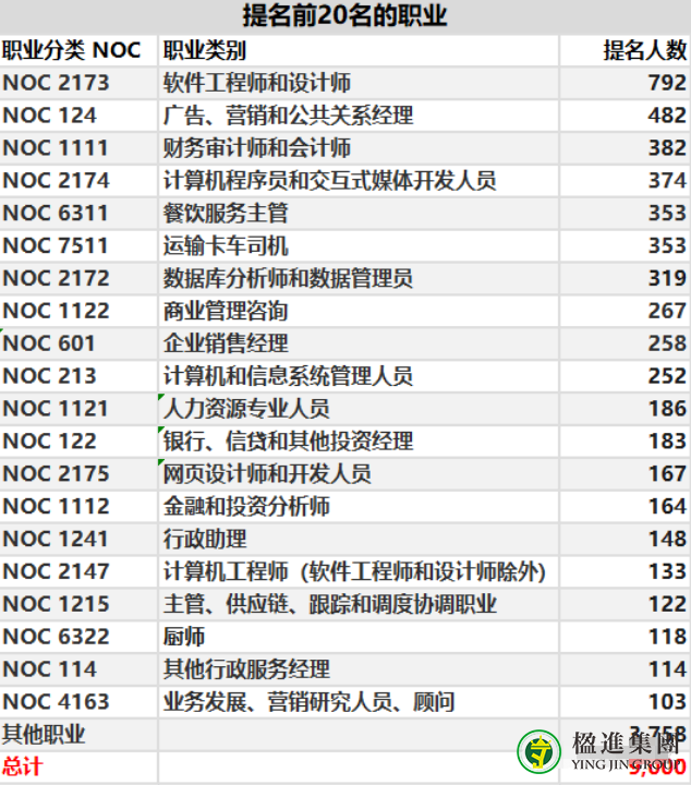 2021加拿大安省移民提名计划 (OINP) 统计