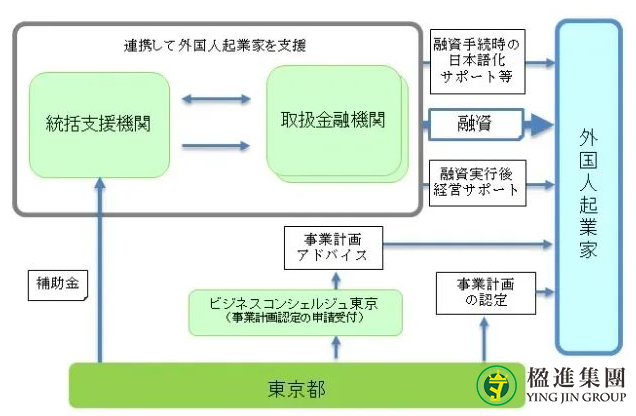 日本推出外国创业者融资支援计划