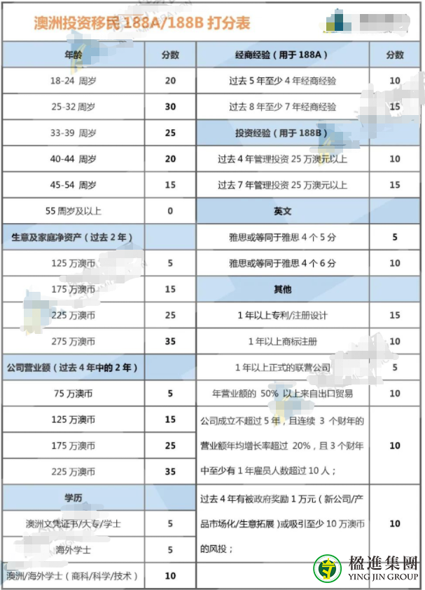 2022版澳大利亚商业投资移民188A/188B评分表
