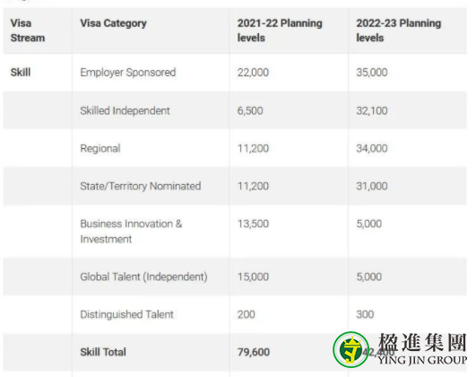 2021 VS 2022财年澳大利亚移民预算对比