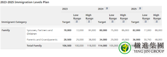 加拿大计划2025年达到50万移民！