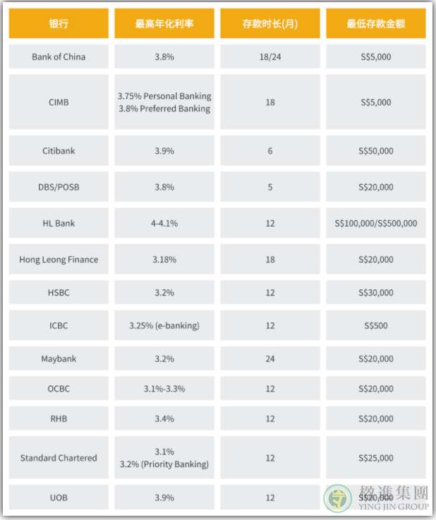 新加坡银行利率对比