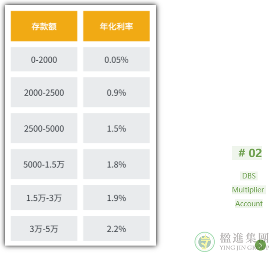 新加坡银行利率对比