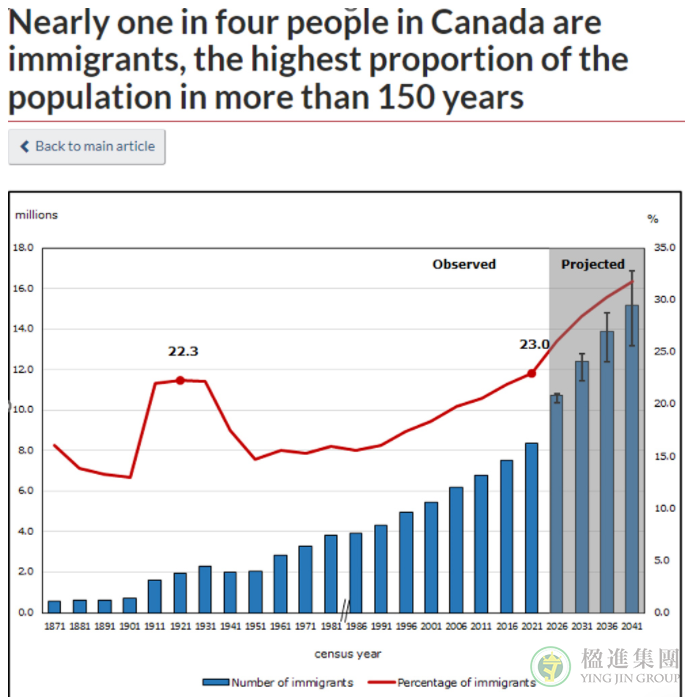 加拿大最新人口统计报告出炉