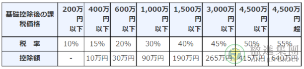 日本房产在继承与赠与时需要缴纳的税款