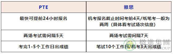哪些英文考试市澳大利亚移民局认可的？