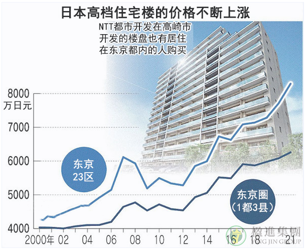 日本东京核心区房价还有上涨的空间吗？