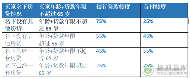 新加坡公寓购买流程